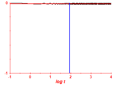 Survival probability log